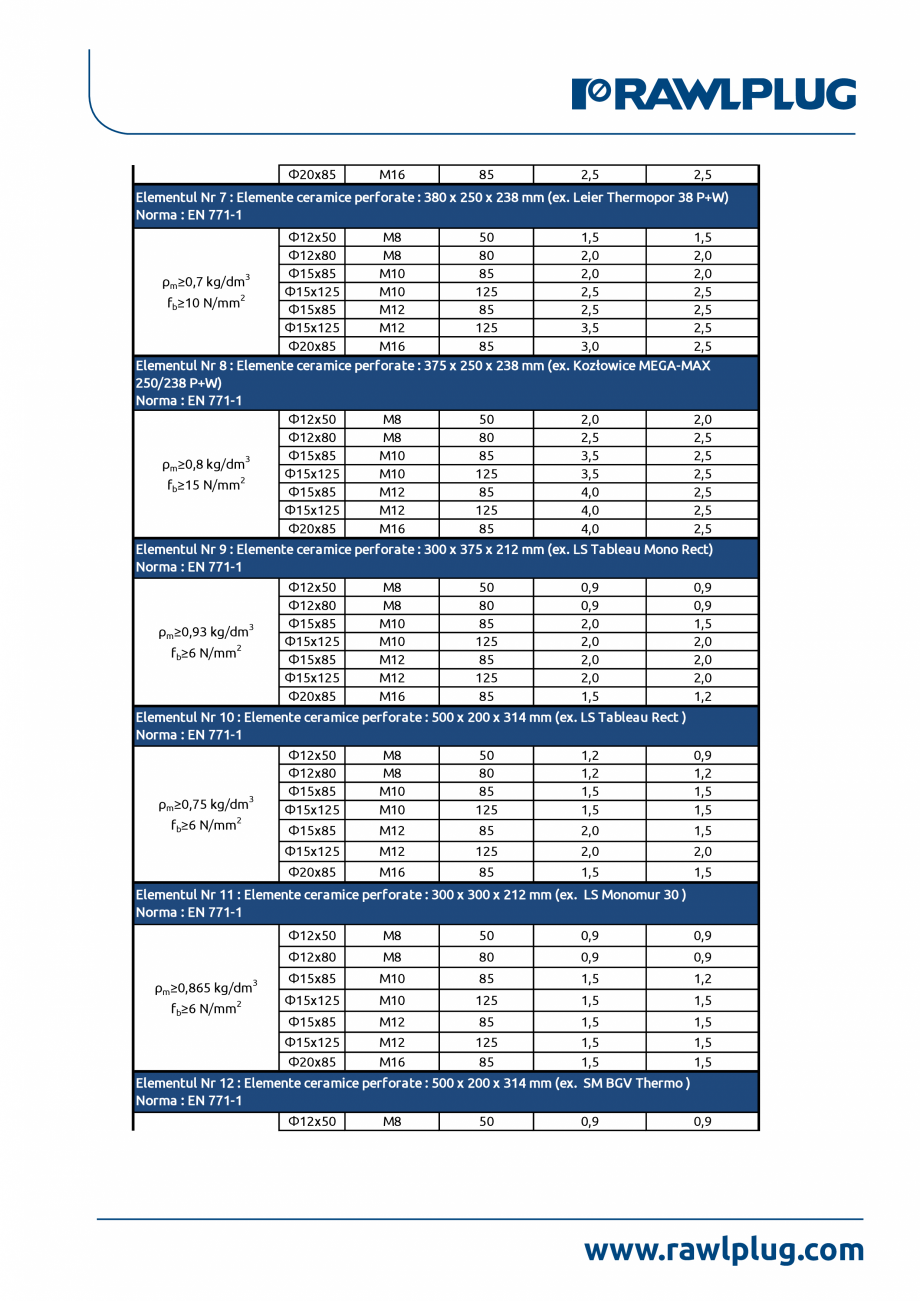Pagina 4-Declarația de performanță pentru ancora chimică R-KEM-II RAWLPLUG R-KEM II Certificare produs...