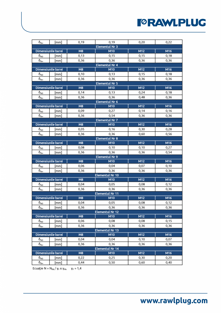 Pagina 6-Declarația de performanță pentru ancora chimică R-KEM-II RAWLPLUG R-KEM II Certificare produs...