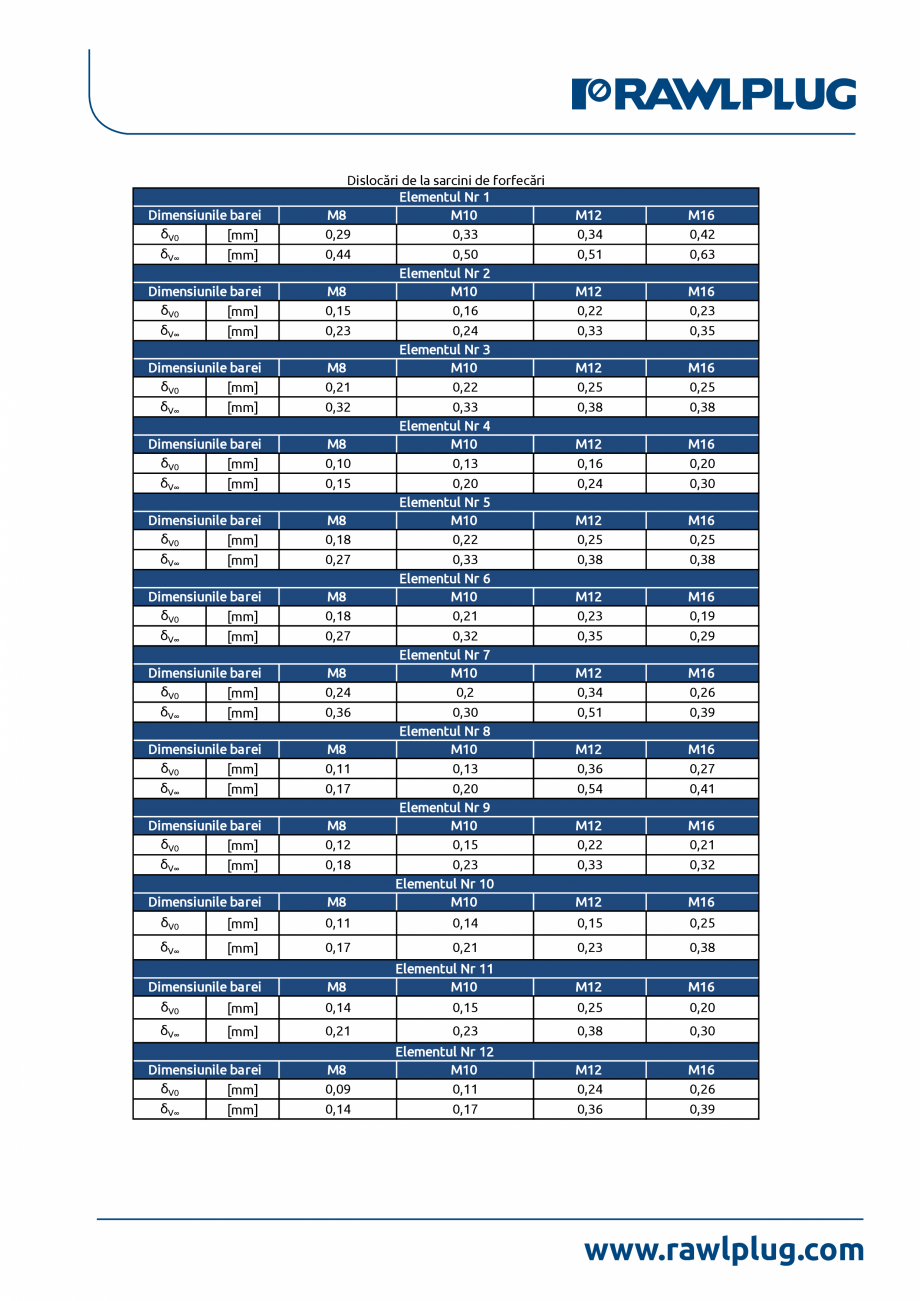 Pagina 7-Declarația de performanță pentru ancora chimică R-KEM-II RAWLPLUG R-KEM II Certificare produs...