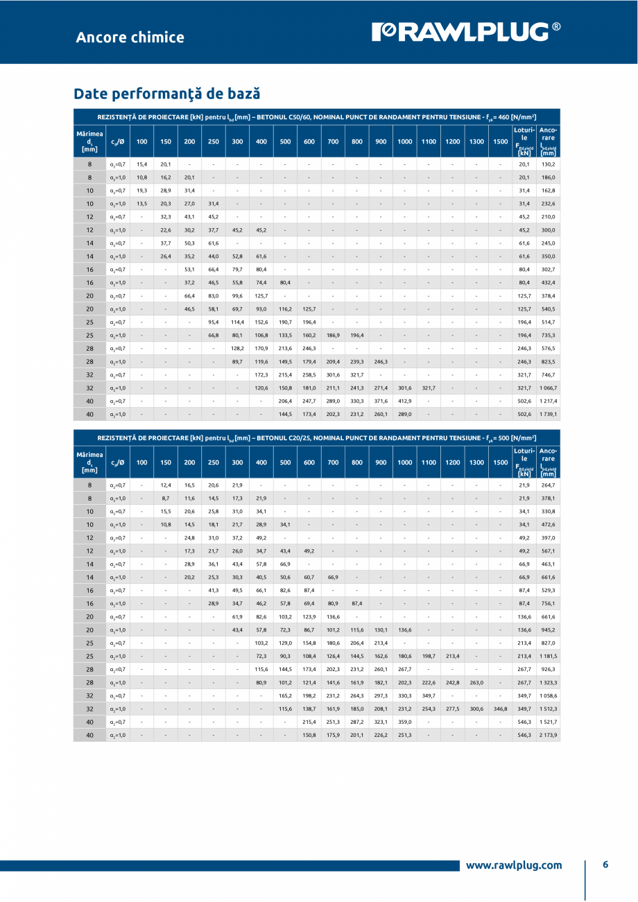 Pagina 6-Ancora chimica HYBRID R-KER-II cu imbinare cu armatura post-instalata RAWLPLUG R-KER II  HYBRID...