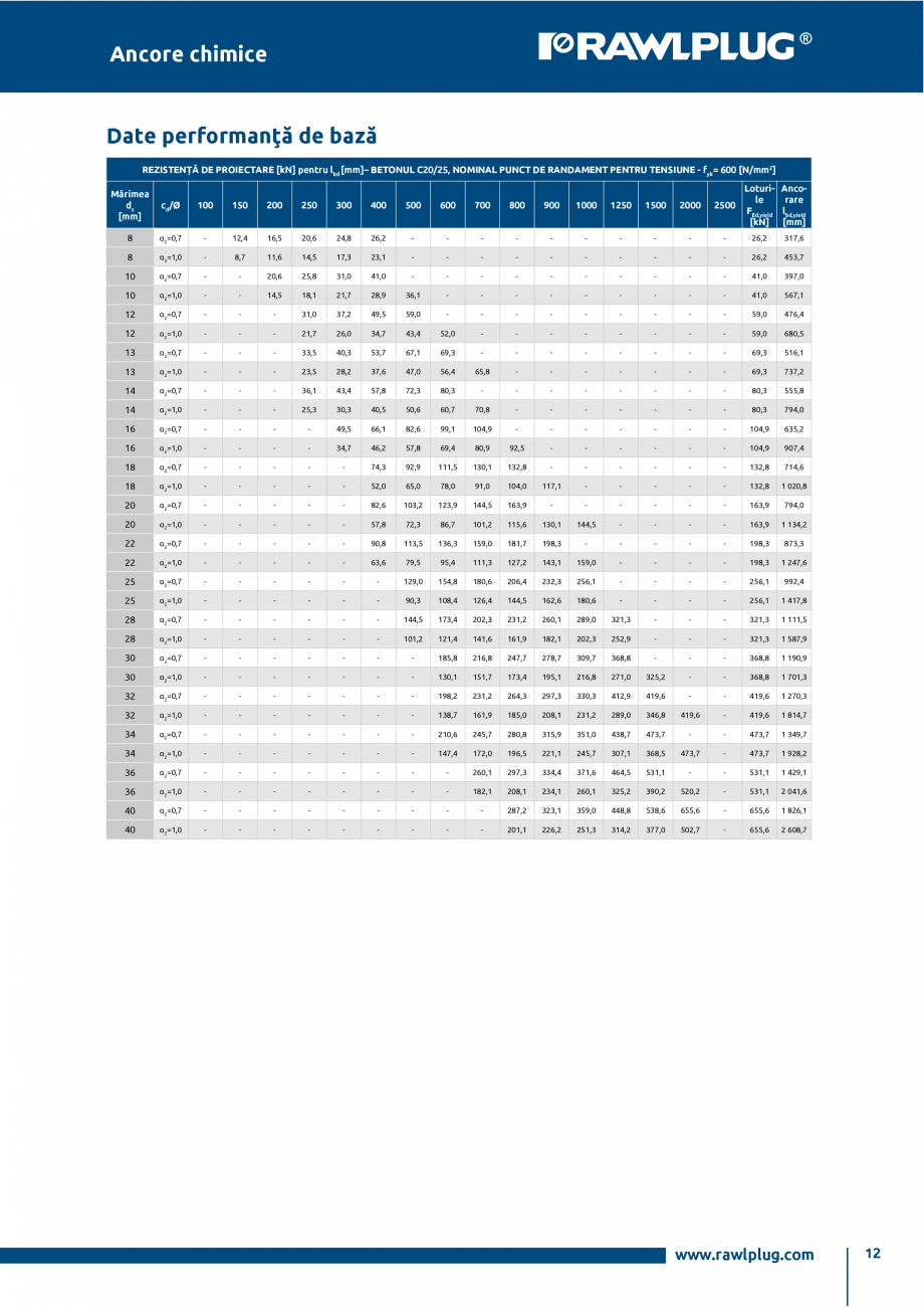 Pagina 12-Ancora epoxidica R-KEX-II cu imbinare cu armatura post-instalata RAWLPLUG R-KEX II Specificații...