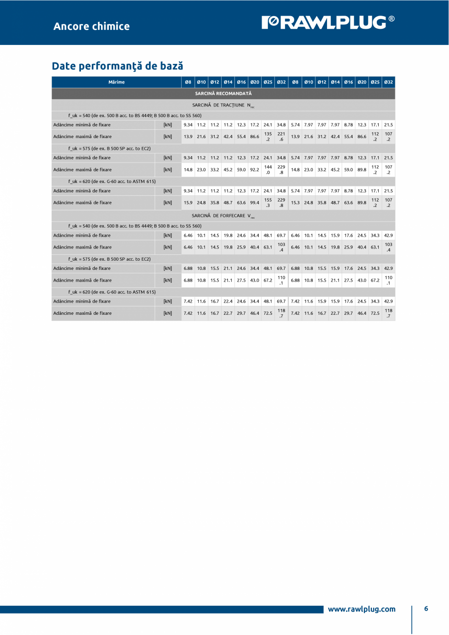 Pagina 6-Ancora chimica HYBRID cu imbinare cu armatura RAWLPLUG R-CFS+KERII Specificații tehnice Romana une ...