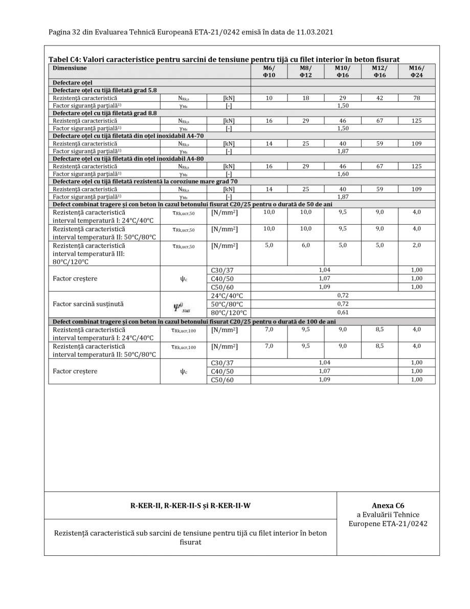 Pagina 32-Agrement ETA 21-0242 pentru ancora chimica RAWLPLUG R-CFS+KERII Certificare produs Romana mătură...