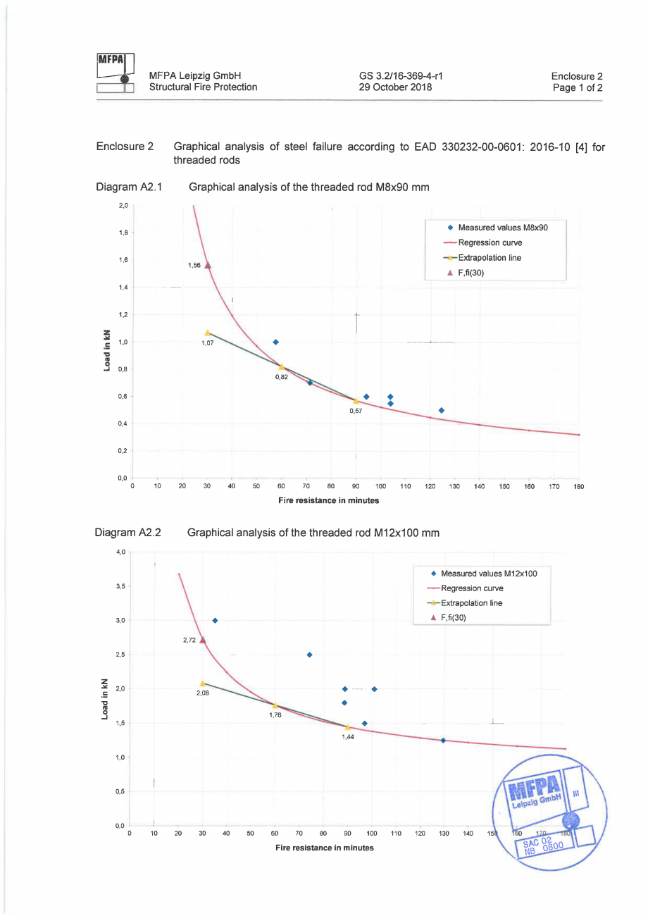Pagina 10-Raport de evaluare a rezistenței la foc MFPA GS 3.2 16-369-4-r1, Engleză RAWLPLUG R-CFS+KERII...