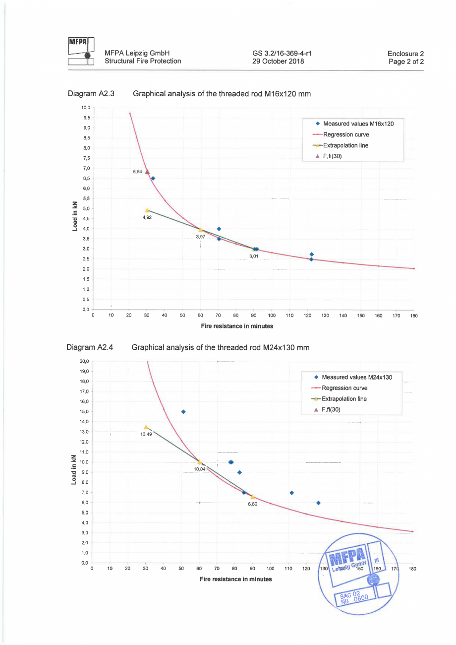 Pagina 11-Raport de evaluare a rezistenței la foc MFPA GS 3.2 16-369-4-r1, Engleză RAWLPLUG R-CFS+KERII...