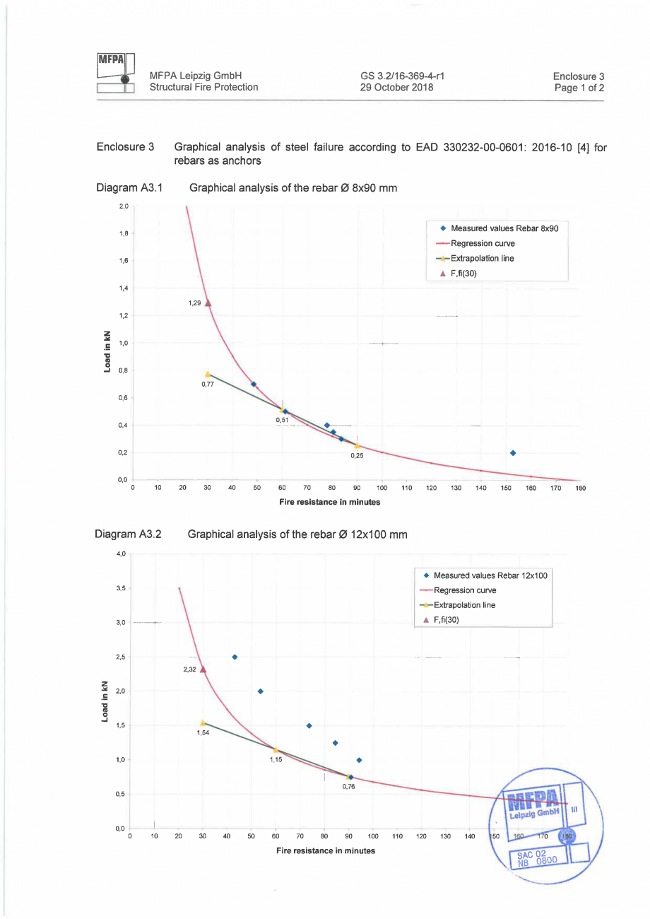 Pagina 12-Raport de evaluare a rezistenței la foc MFPA GS 3.2 16-369-4-r1, Engleză RAWLPLUG R-CFS+KERII...