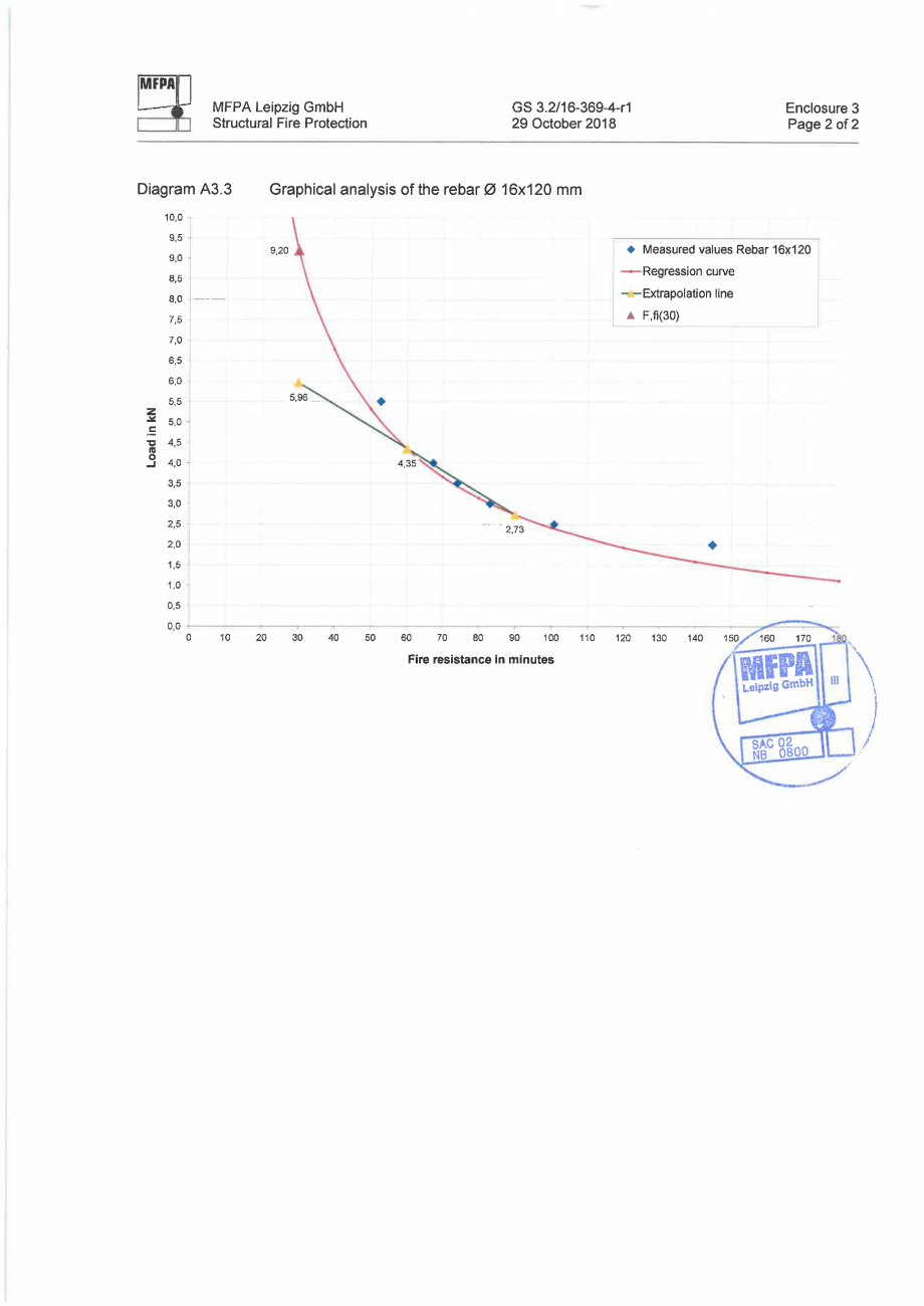 Pagina 13-Raport de evaluare a rezistenței la foc MFPA GS 3.2 16-369-4-r1, Engleză RAWLPLUG R-CFS+KERII...
