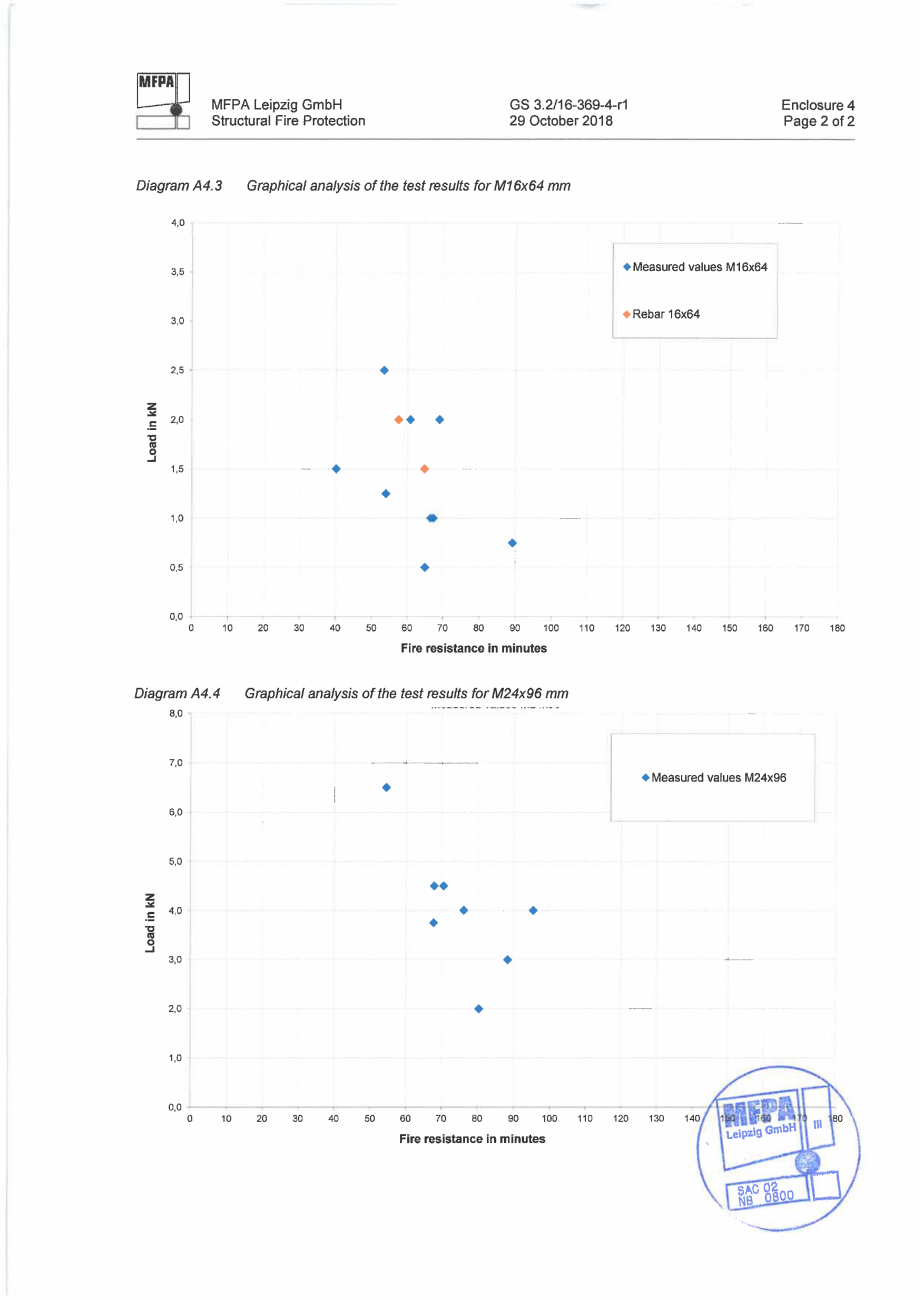 Pagina 15-Raport de evaluare a rezistenței la foc MFPA GS 3.2 16-369-4-r1, Engleză RAWLPLUG R-CFS+KERII...