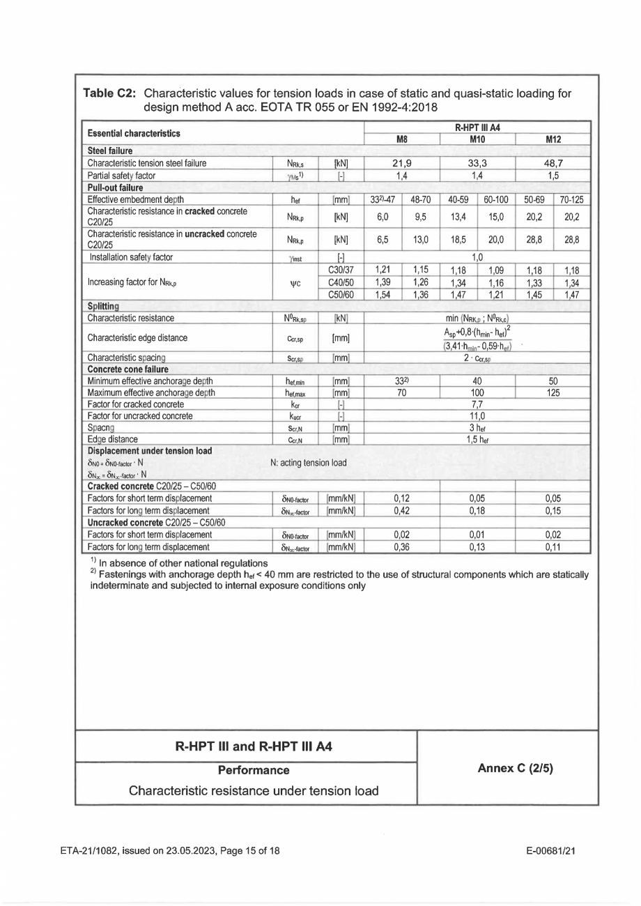 Pagina 15-Certificat ETA 21-1082 pentru ancora expandabila RAWLPLUG R-HPTIII-A4 Certificare produs Engleza 