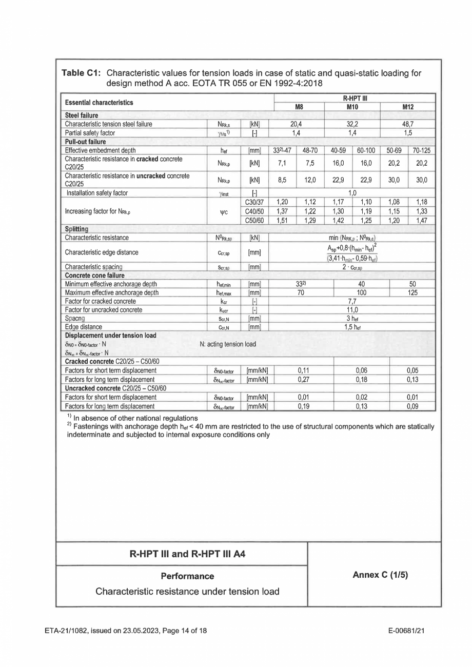 Pagina 14-Certificat  ETA 21-1082 pentru ancora expandabila RAWLPLUG R-HPTIII-ZP Certificare produs Engleza 