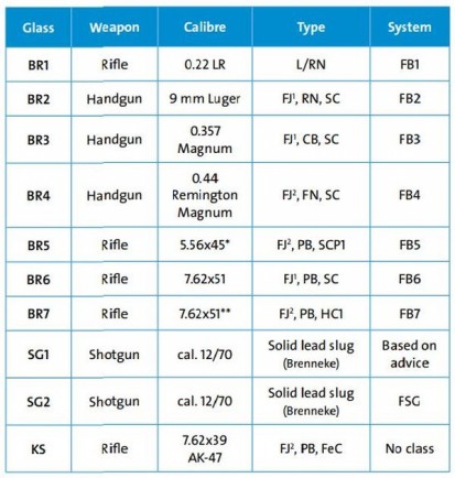 Anti-GLONT VETROGARD Clasele de rezistență pentru sticlă de securitate