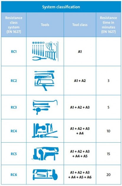 Anti-ATAC VETROGARD Clasele de rezistență pentru sticlă de securitate