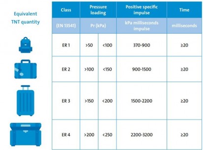 Anti-EXPLOZIE VETROGARD Clasele de rezistență pentru sticlă de securitate