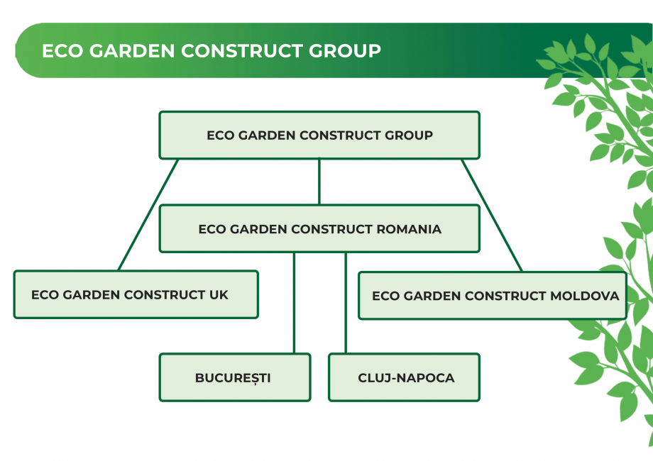 Pagina 6-Prezentare companie Eco Garden Construct  Catalog, brosura Romana GORE
ALEXANDRESCU, amenajarea...