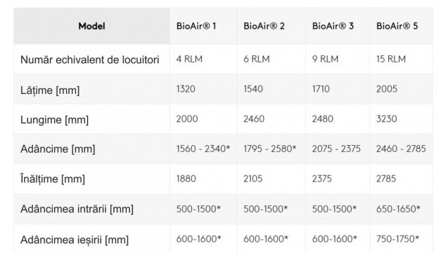 Schiță dimensiuni Stație de epurare rezidentiala BioAir®