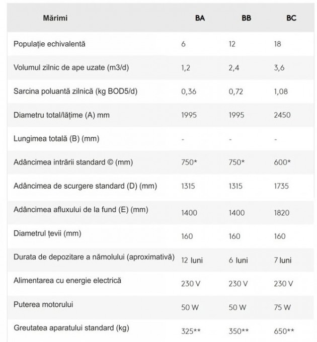 Schiță dimensiuni Stație de epurare rezidențiala BioDisc®