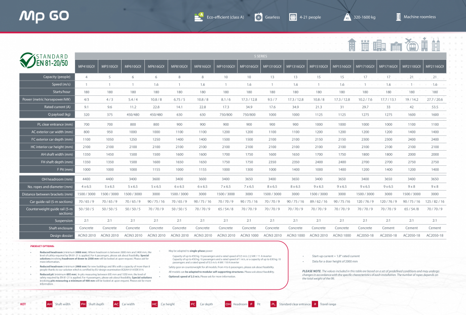 Pagina 4 - Ascensor MP IFMA MP GO!  Fisa tehnica Engleza 230 v single-phase connection option
A 230 ...