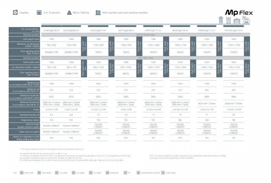 Pagina 2-Ascensor MP IFMA MP Flex Fisa tehnica Engleza / Machined

Plastic coated steel

Mechanical,...