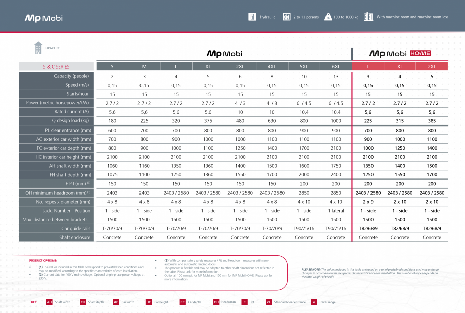 Pagina 3-Ascensor MP IFMA MP MOBI Fisa tehnica Engleza egments

P001, on the door frame

OH

Automatic rescue...