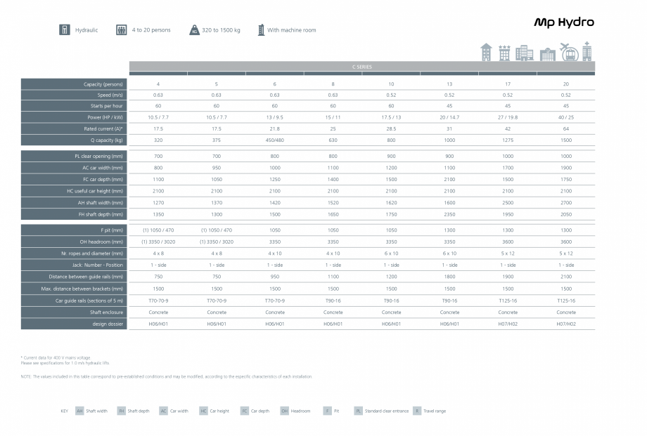 Pagina 3-Ascensor MP IFMA MP Hydro Fisa tehnica Engleza on, 4-centre opening
panels

LANDING OPERATING PANEL
...