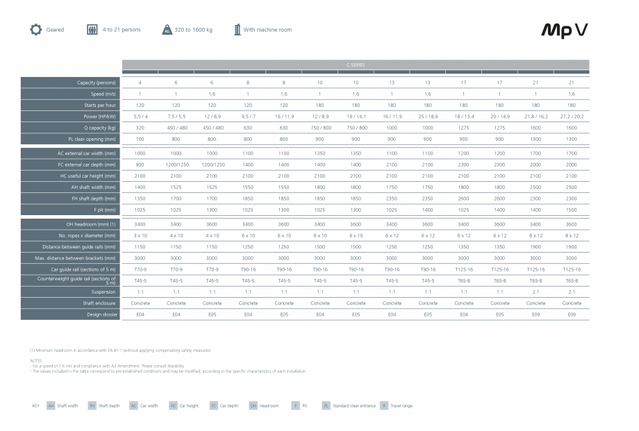 Pagina 4-Ascensor MP IFMA MP V Catalog, brosura Engleza 

Power (HP/kW)

5,5 / 4

7,5 / 5,5

12 / 8,9

9,5 / ...