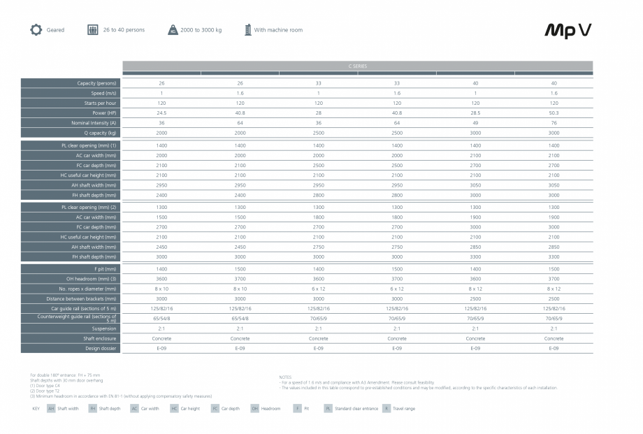 Pagina 6-Ascensor MP IFMA MP V Catalog, brosura Engleza  dossier

(1) Minimum headroom in accordance with EN ...
