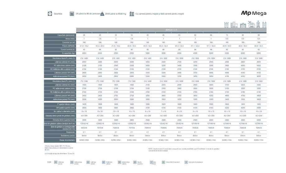 Pagina 4-Ascensor MP IFMA MP Mega Fisa tehnica Romana olicarbonat,
buton ignifug iluminat cu LED-uri.
...