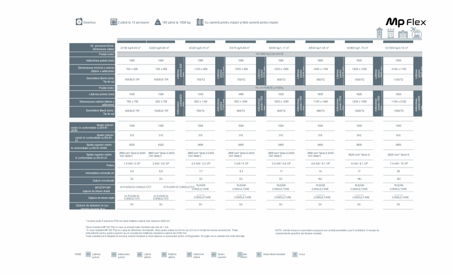 Pagina 4-Ascensor MP IFMA MP Flex Catalog, brosura Romana , a se vedea
catalog)

TENSIUNE DE ILUMINAT: 220 V
...