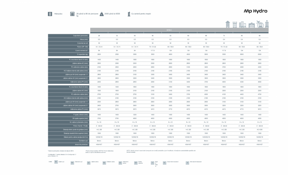 Pagina 6-Ascensor MP IFMA MP Hydro Catalog, brosura Romana 800

Distanța maximă între suporturi (mm)

1500...
