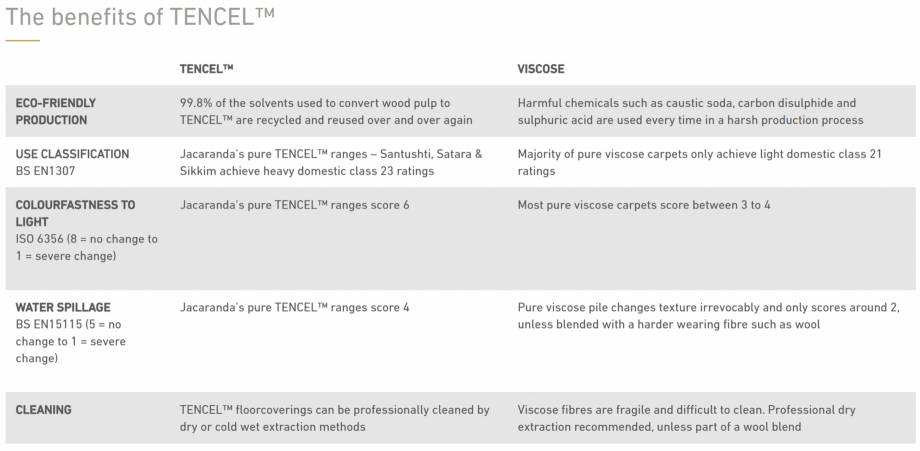 Pagina 1-Beneficiile fibrelor TENCEL vs fibre vascoza Jacaranda Catalog, brosura Engleza 