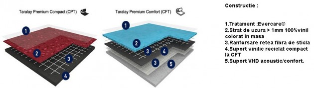 Schiță dimensiuni Pardoseala PVC eterogena - Taralay Premium Indiana CPT | CFT
