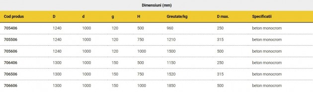 Schiță dimensiuni Elemente de baza cu jgheab diametru 1000 mm