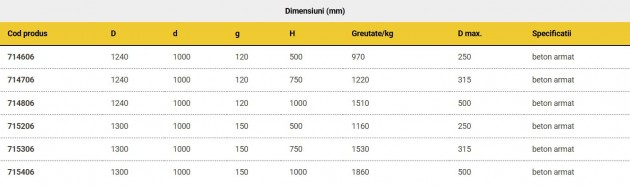 Schiță dimensiuni Elemente de baza cu jgheab diametru 1000 mm armate