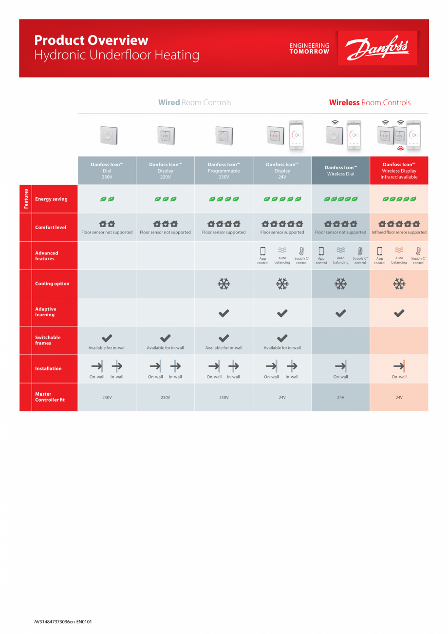 Pagina 1-Prezentare sistem de incalzire prin pardoseala pe baza de apa DANFOSS SSM 2+2, SSM 3+3, SSM 4+4, SSM...