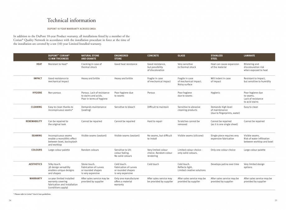 Pagina 14-Utilizarea  placilor minerale pentru interioare in hoteluri CORIAN® Solid Surface  CORIAN®...