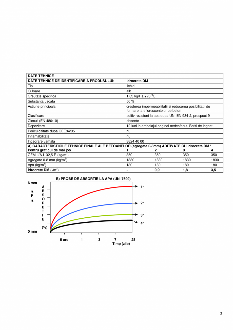 Pagina 2-Aditiv hidrofug pentru mortare si betoane MAPEI IDROCRETE DM Fisa tehnica Romana gropate: santuri,...