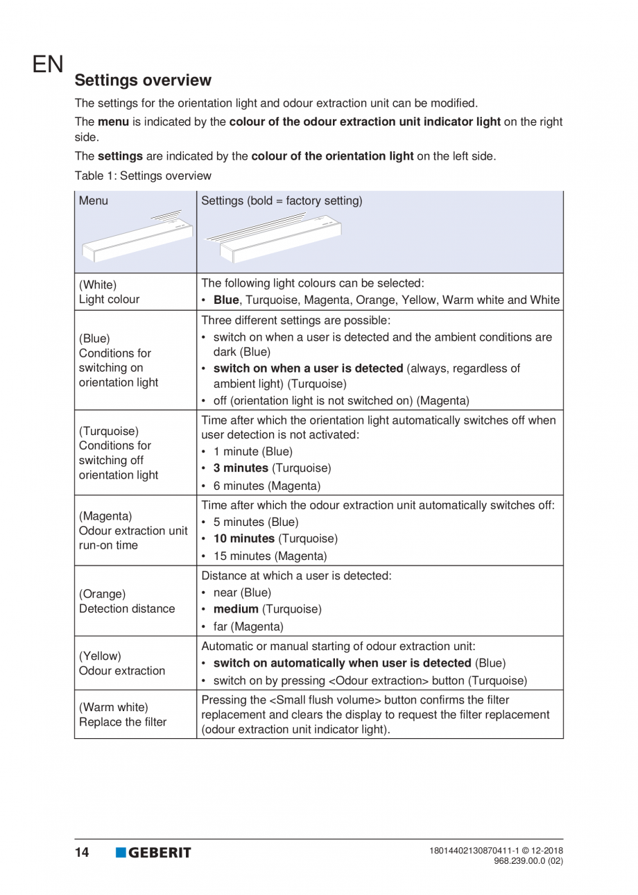 Pagina 14-Manualul utilizatorului pentru modulul sanitar Monolith Plus GEBERIT Instructiuni montaj, utilizare ...