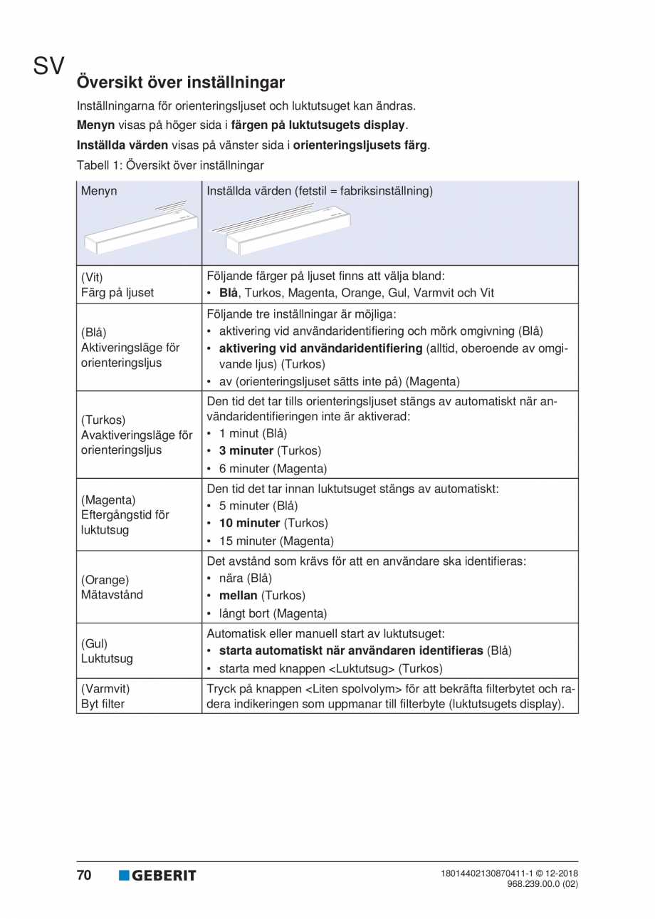 Pagina 66-Manualul utilizatorului pentru modulul sanitar Monolith Plus GEBERIT Instructiuni montaj, utilizare ...