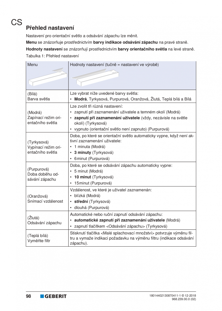 Pagina 94-Manualul utilizatorului pentru modulul sanitar Monolith Plus GEBERIT Instructiuni montaj, utilizare ...