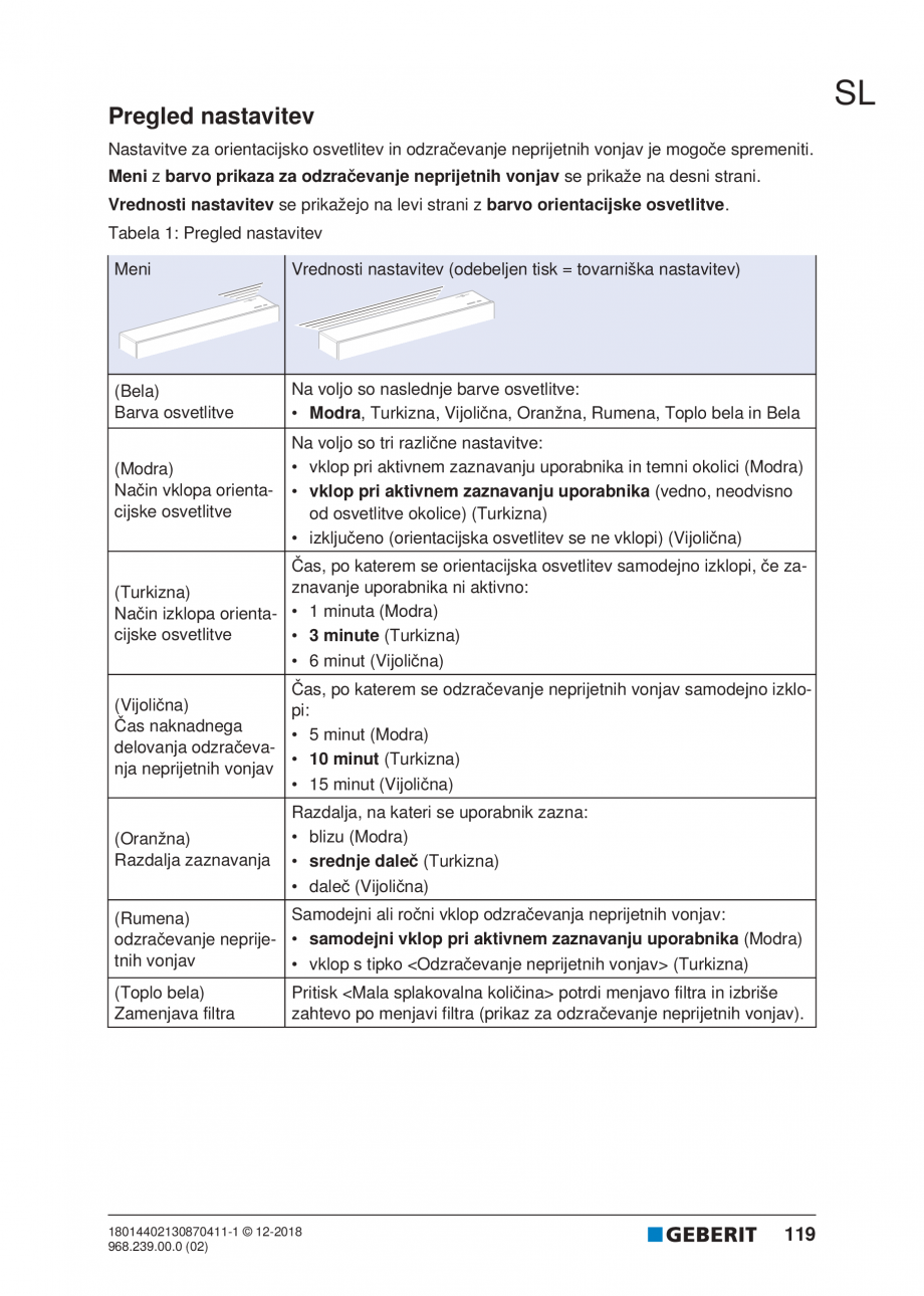 Pagina 119-Manualul utilizatorului pentru modulul sanitar Monolith Plus GEBERIT Instructiuni montaj, utilizare ...