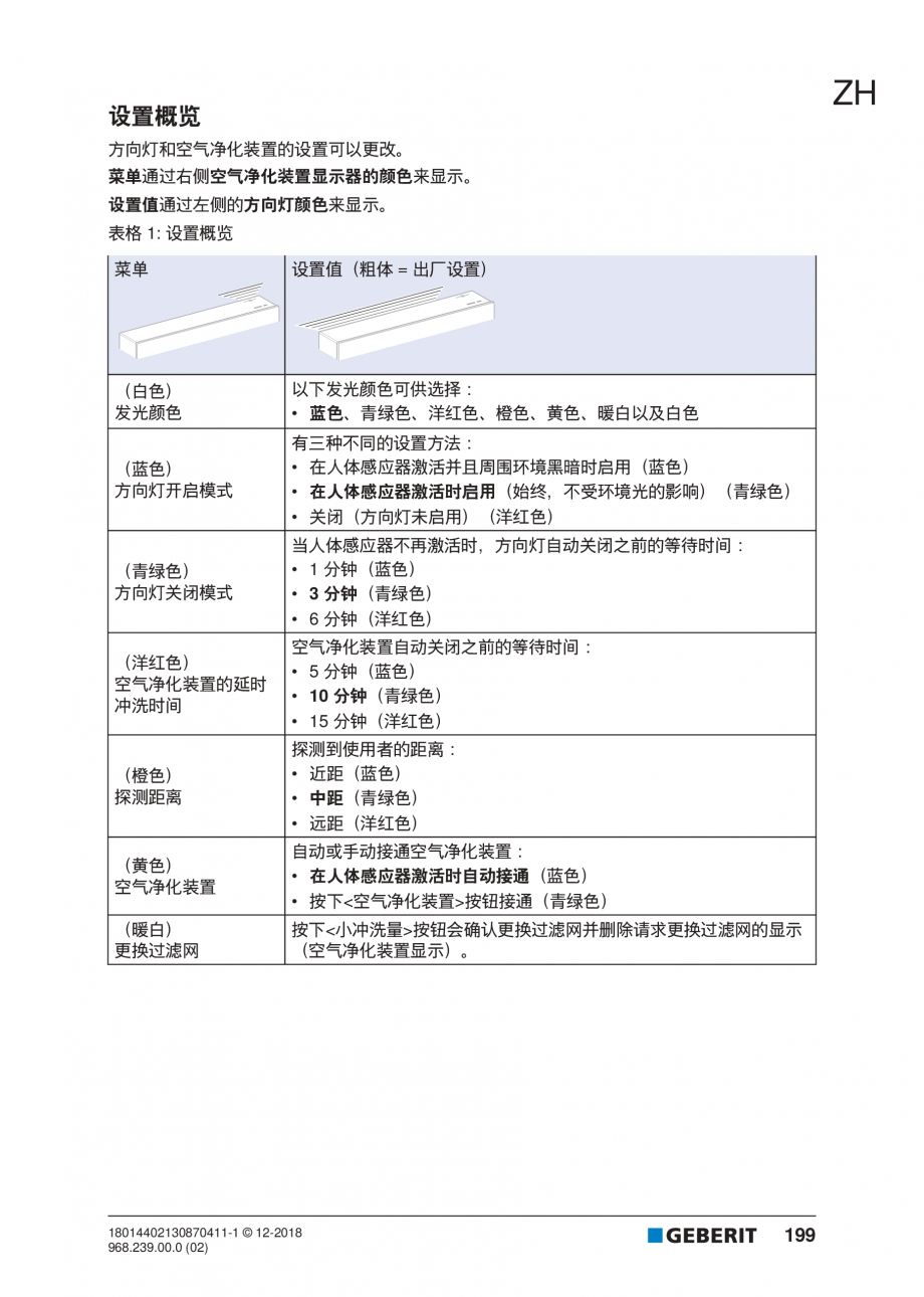Pagina 199-Manualul utilizatorului pentru modulul sanitar Monolith Plus GEBERIT Instructiuni montaj, utilizare ...