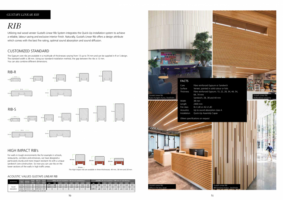 Pagina 25-Catalog-Panouri fonoabsorbante - 2019 GUSTAFS Gustafs Catalog, brosura Engleza ,95
1,05
0,95
1,00
0,...