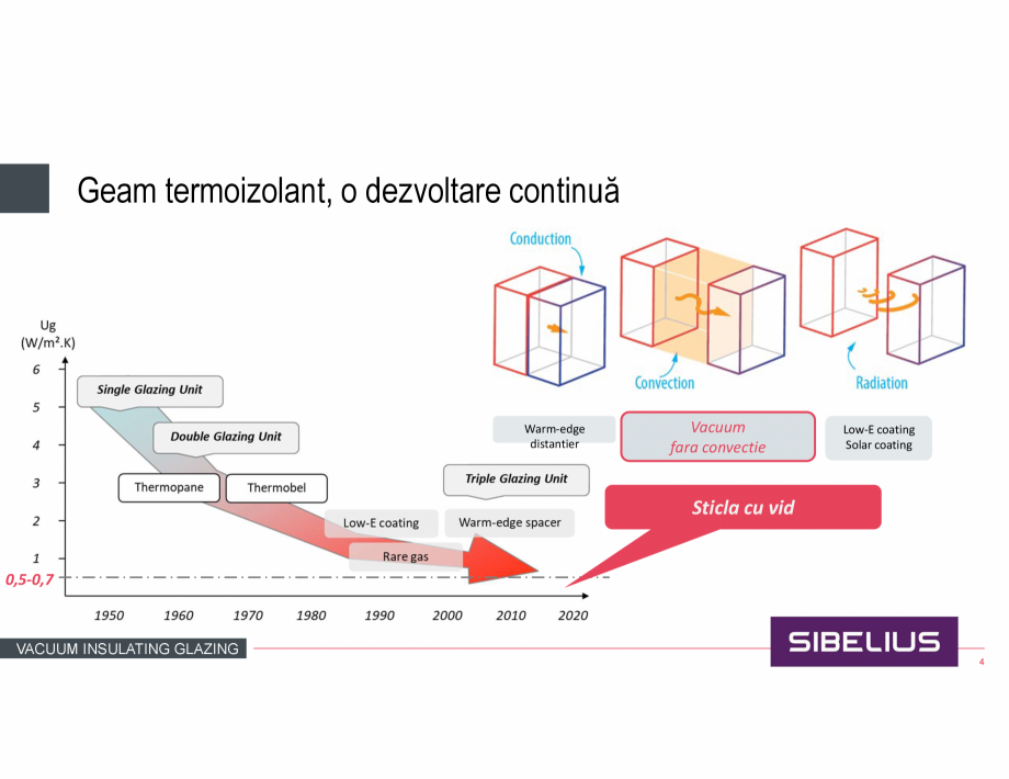 Pagina 4-Prezentare geam cu vid SIBELIUS Catalog, brosura Romana 
 Estetic
 Coatings pe P2 si P5
Sticla...