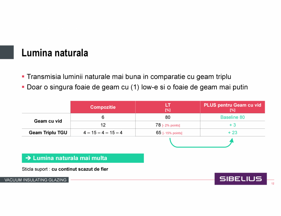 Pagina 12 - Prezentare geam cu vid SIBELIUS Catalog, brosura Romana INEO Heritage



Geam cu vid ...