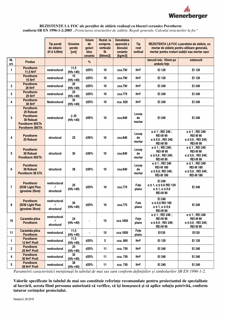 Pagina 1-Rezistente la foc pentru peretii de zidarie realizati cu blocuri ceramice Porotherm conform SR EN...