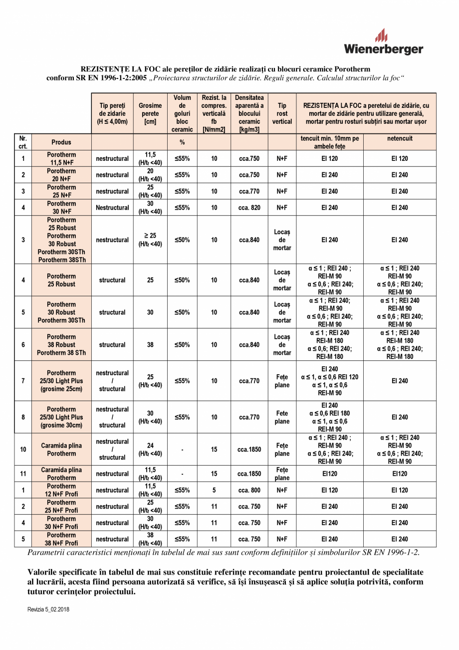 Pagina 1-Rezitente la foc ale peretilor de zidarie realizati cu blocuri ceramice Porotherm conform SR EN...