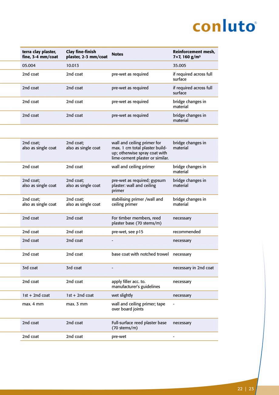 Pagina 23-Tencuieli de argila pentru interior conluto Catalog, brosura Engleza lating plaster 600 is supplied ...