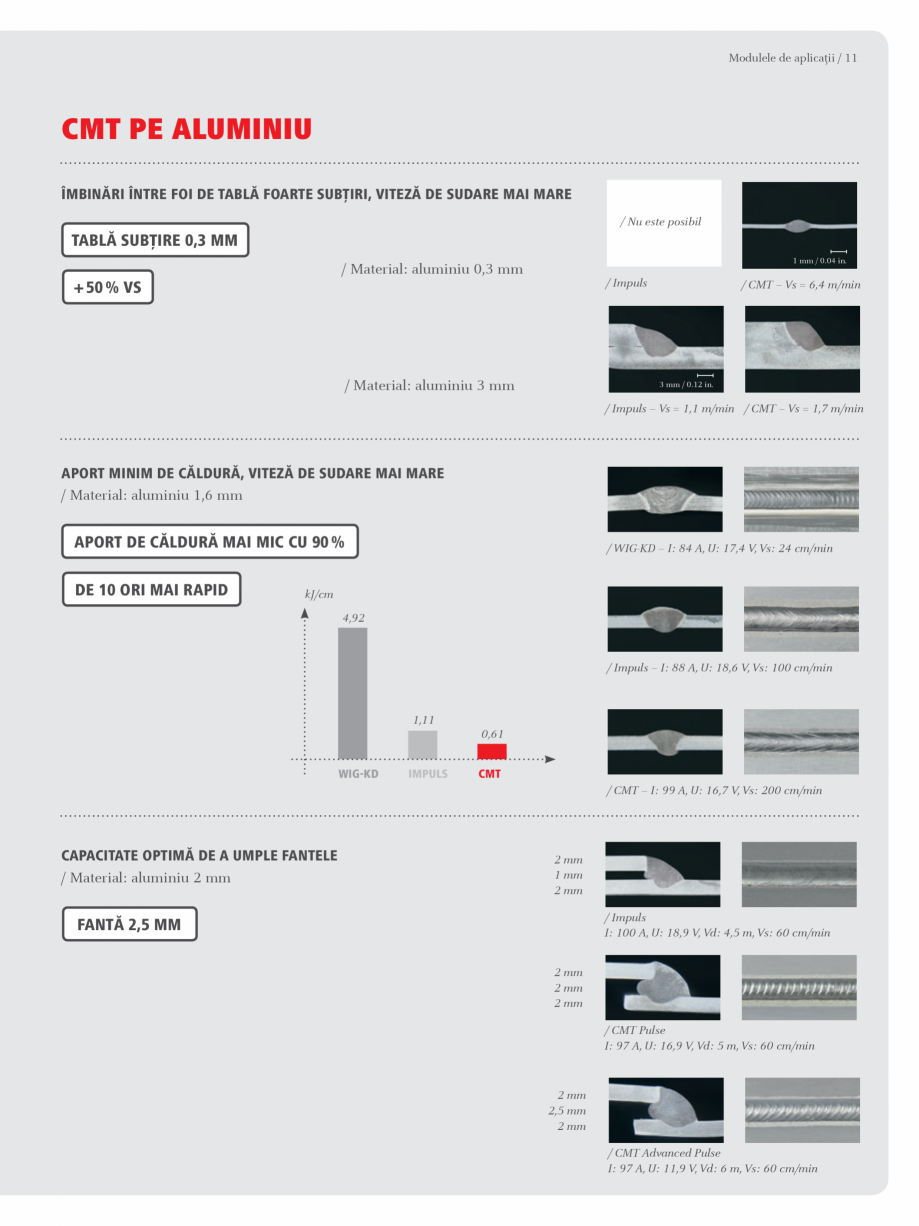 Pagina 11-Echipament sudura MIG/MAG  FRONIUS Transpuls Synergic 4000 Catalog, brosura Romana /min] = 11 [11,4]...