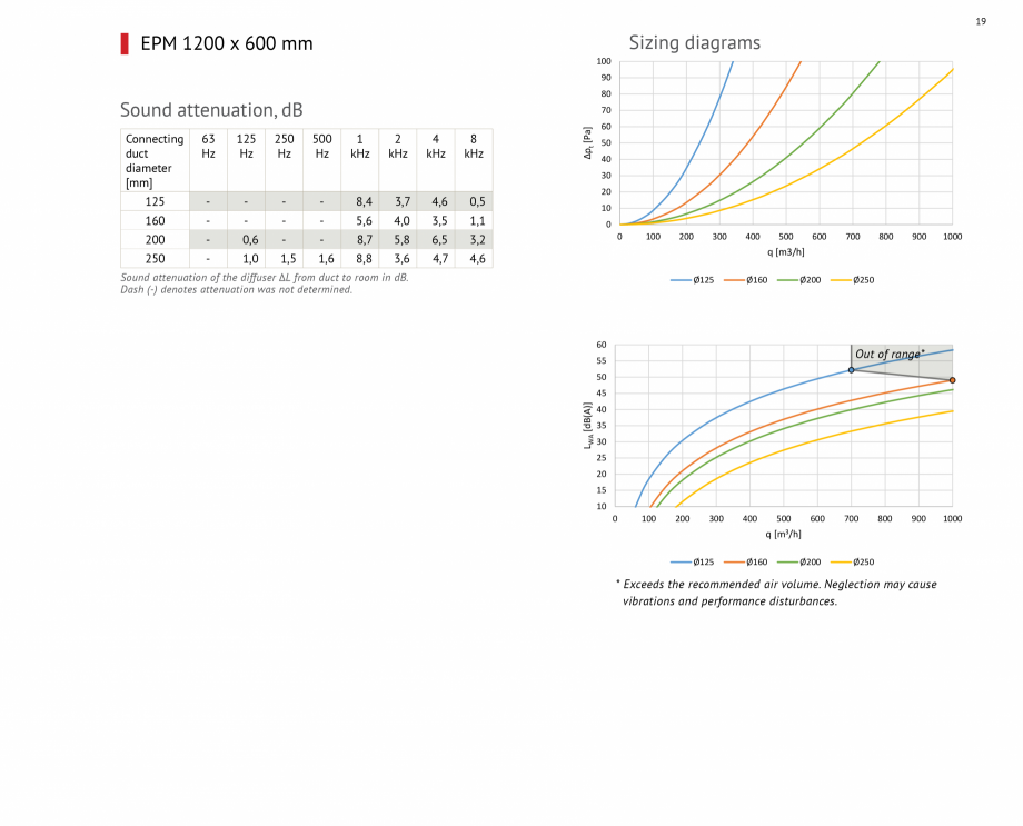 Pagina 19-Difuzoare de tavan pentru tubulatura textila FabricAir Difuzor Catalog, brosura Engleza 
200

-

0,5...