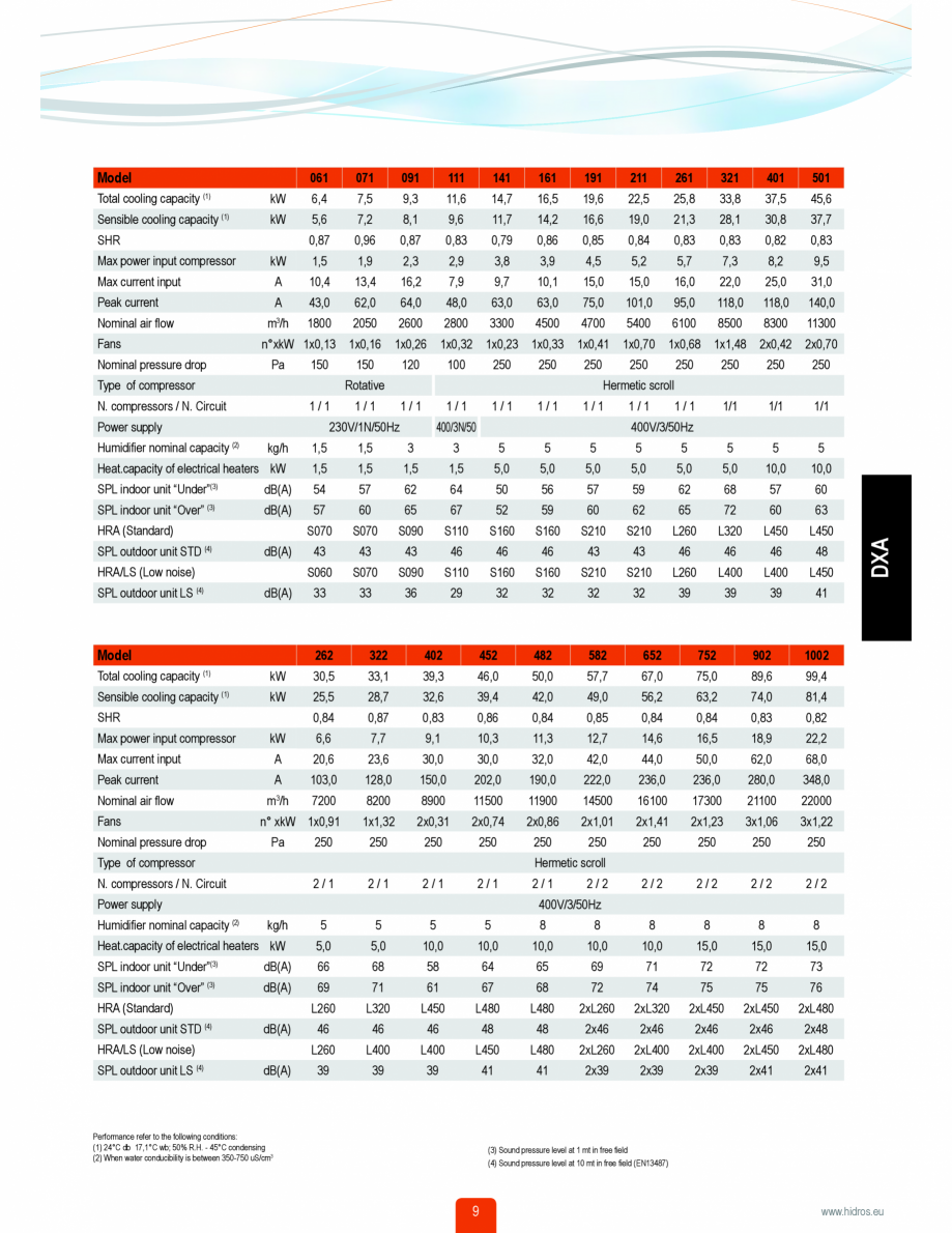 Pagina 2-Unitate de climatizare HACE DXA Fisa tehnica Engleza l
frontal access for easy inspection and...